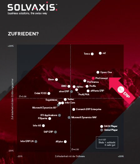 Solvaxis - ERP ZUFRIEDENHEITSSTUDIE Solvaxis - ERP ZUFRIEDENHEITSSTUDIE