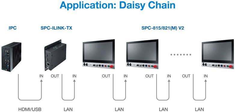 Advantech Daisy Chain Advantech Daisy Chain