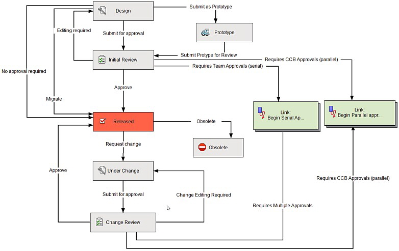 Dassault - Ein Workflow in PDM Professional