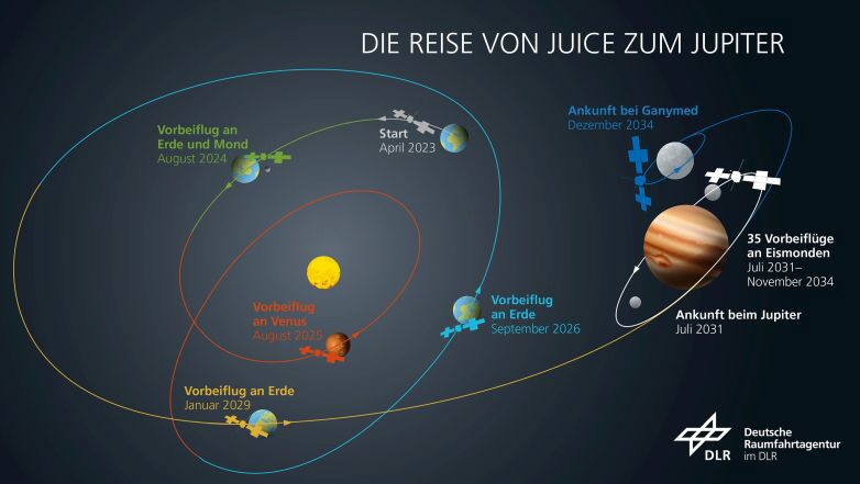 Faulhaber Sonde JUICE Faulhaber Sonde JUICE