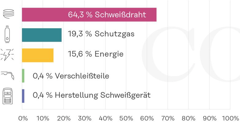 Fronius Nachhaltiger schweissen Bild 1