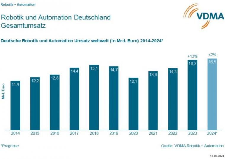 VDMA_Robotik_und_Automation_2024